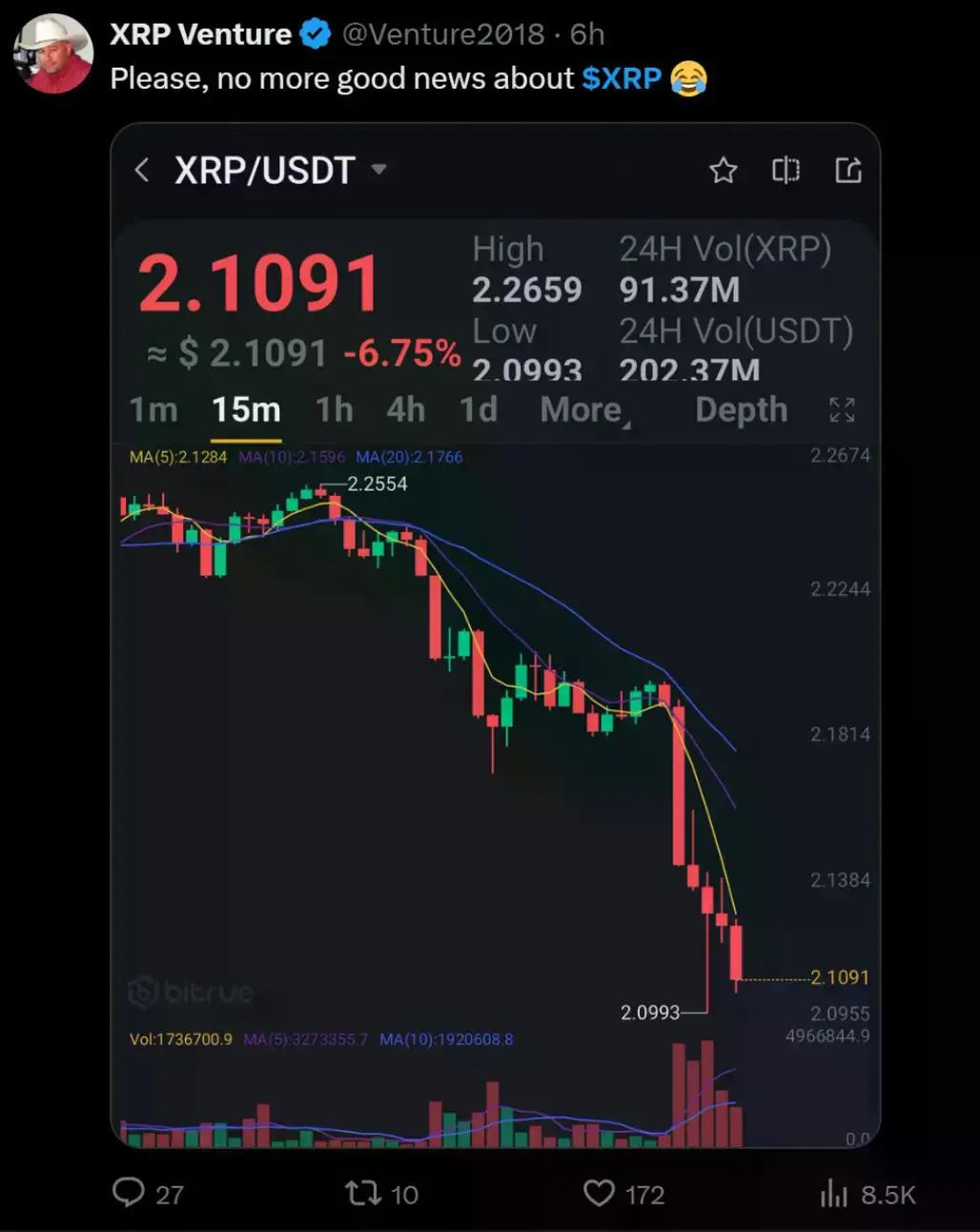 打完 1 亿美元官司后,XRP 不想再做“邪教币”