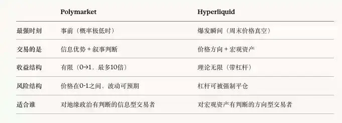 Hyperliquid vs Polymarket ,链上交易所如何为危机定价?