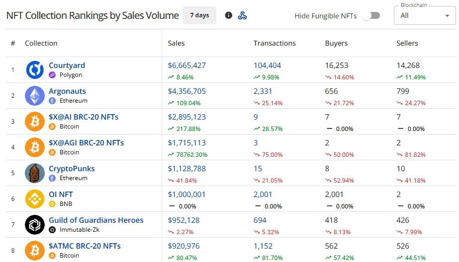 CryptoSlam’s seven-day rankings show Courtyard leading with $6.67 million in sales, followed by Argonauts at $4.36 million.