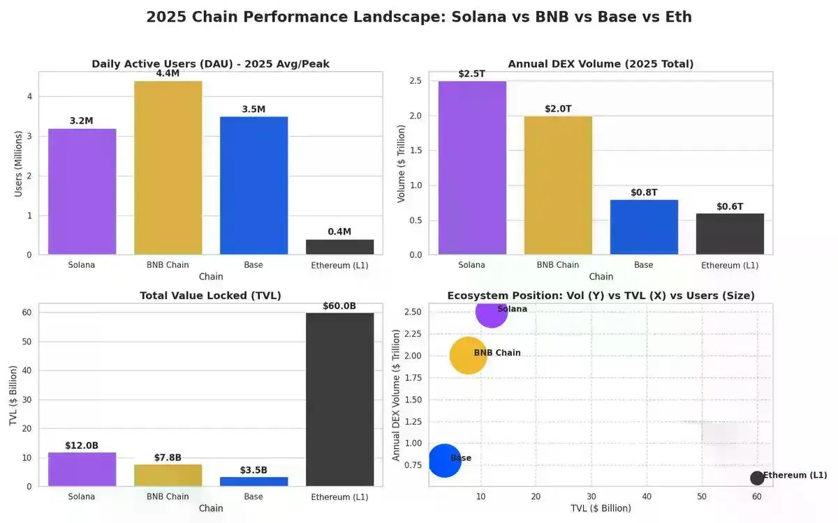3亿用户与10%影子股息:拆解BNB 2026的“三相增长”逻辑