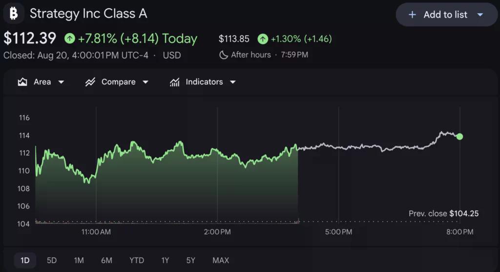Grafik harga saham Strategy, sumber: Google Finance