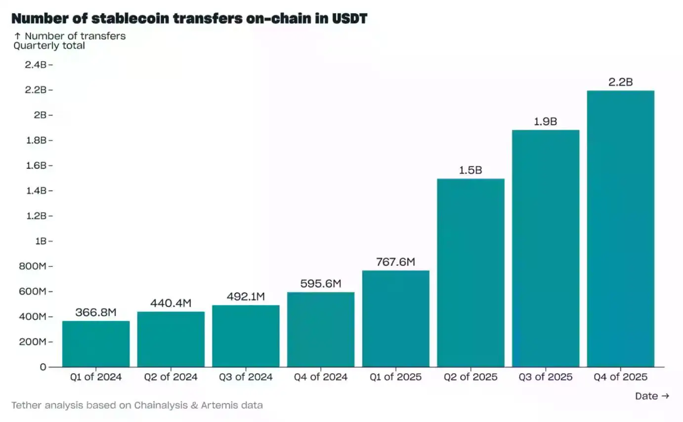 Tether 2025年Q4报告:USDT市值近1900亿,多项指标创下新高