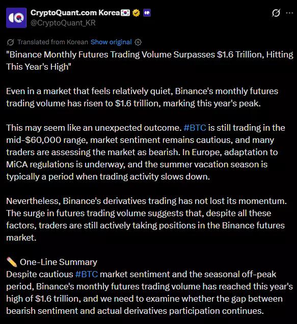 Binance ignores summer slowdown as futures volume tops $1.6 trillion - 3