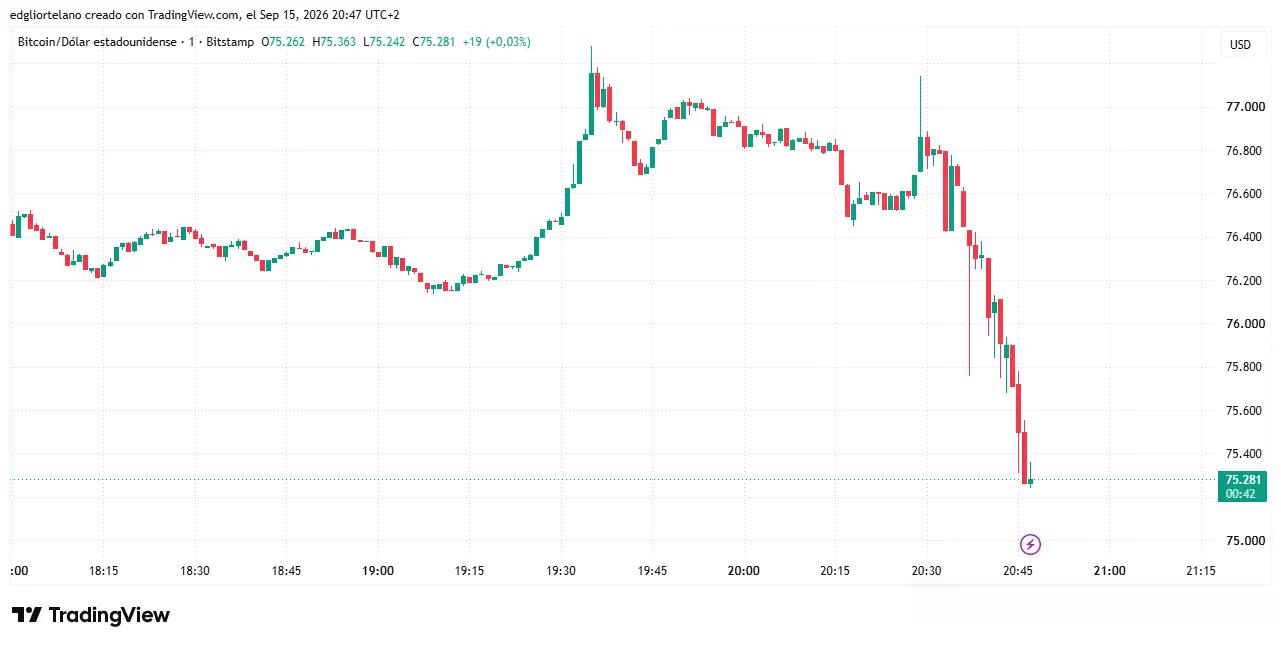Bitcoin price data. Image: Tradingview