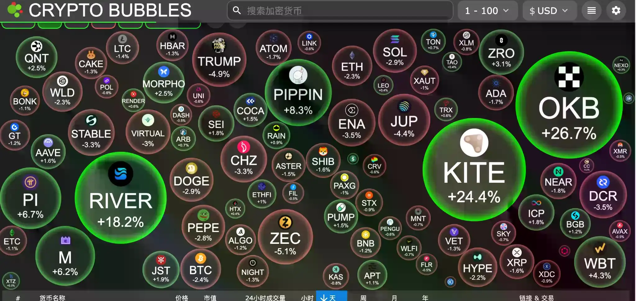 交易时刻:非农在即,原油飙升、金银和比特币承压,八成分析师看涨BTC