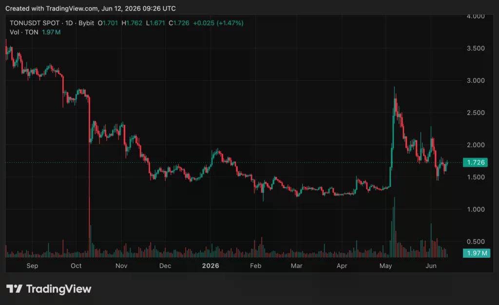 Binance drops TON ticker as GRAM trading starts July 2 - 2