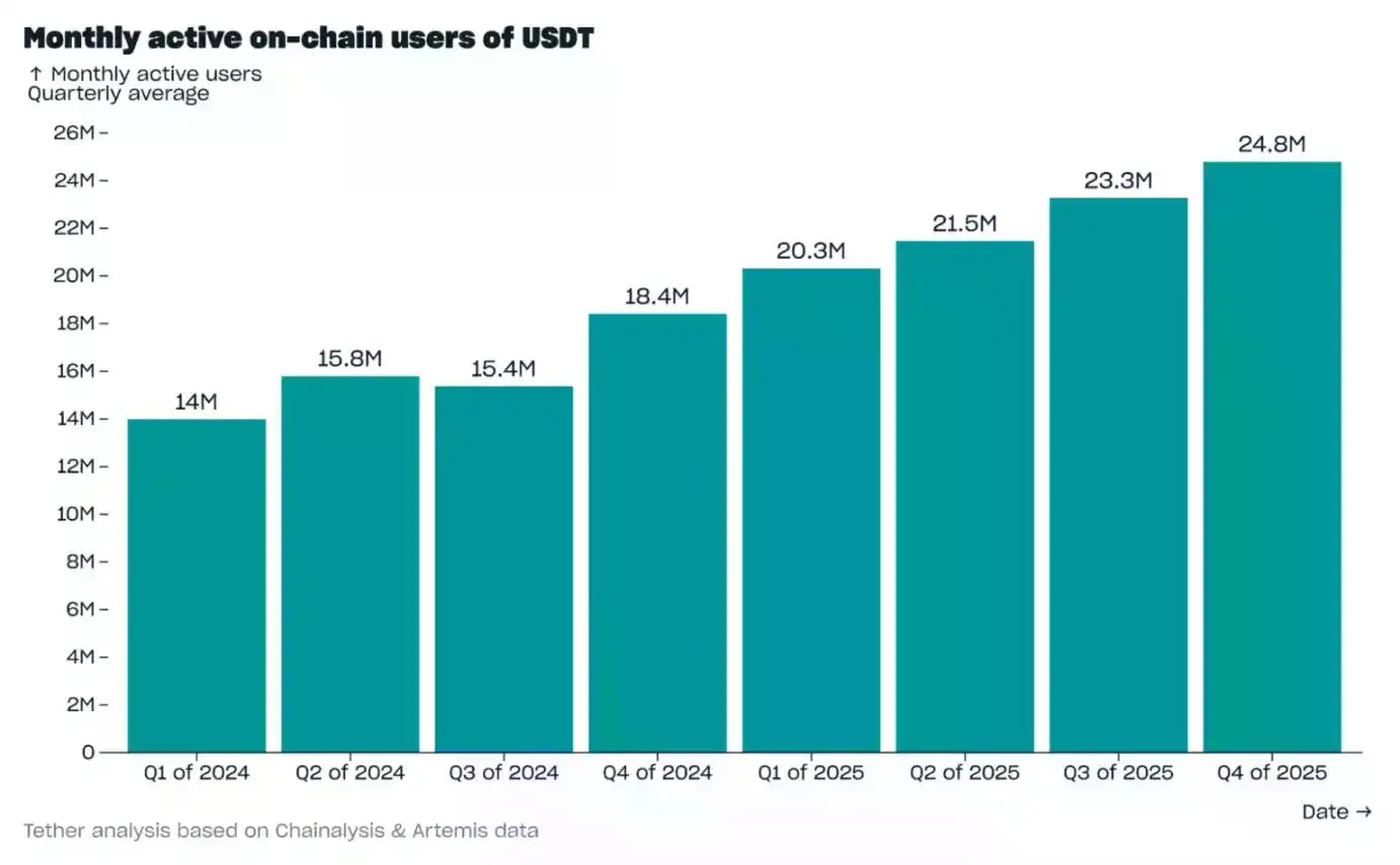 Tether 2025年Q4报告:USDT市值近1900亿,多项指标创下新高