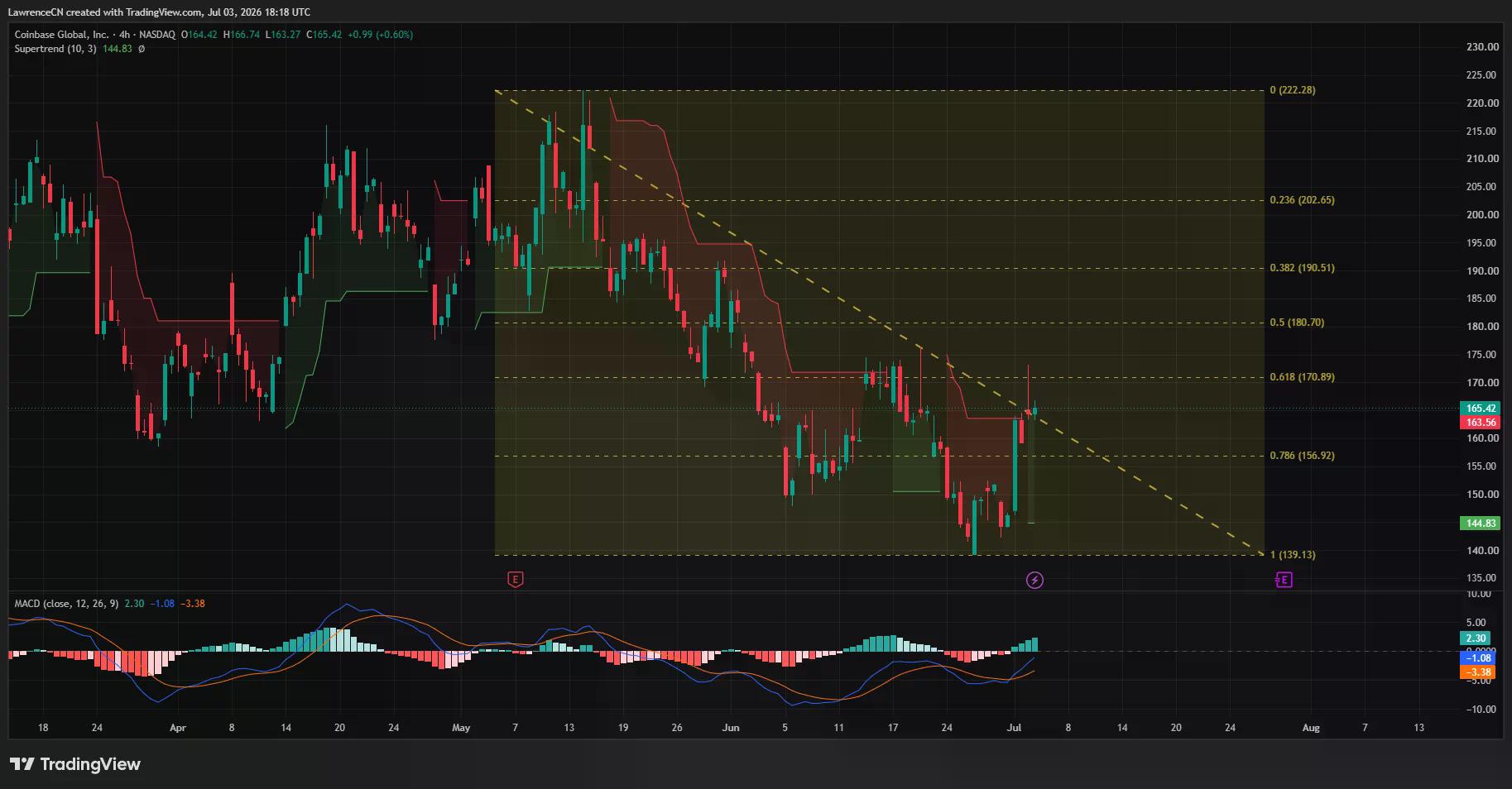 Coinbase 4-hour chart showing rebound toward the 61.8% Fibonacci level with a bullish MACD crossover.
