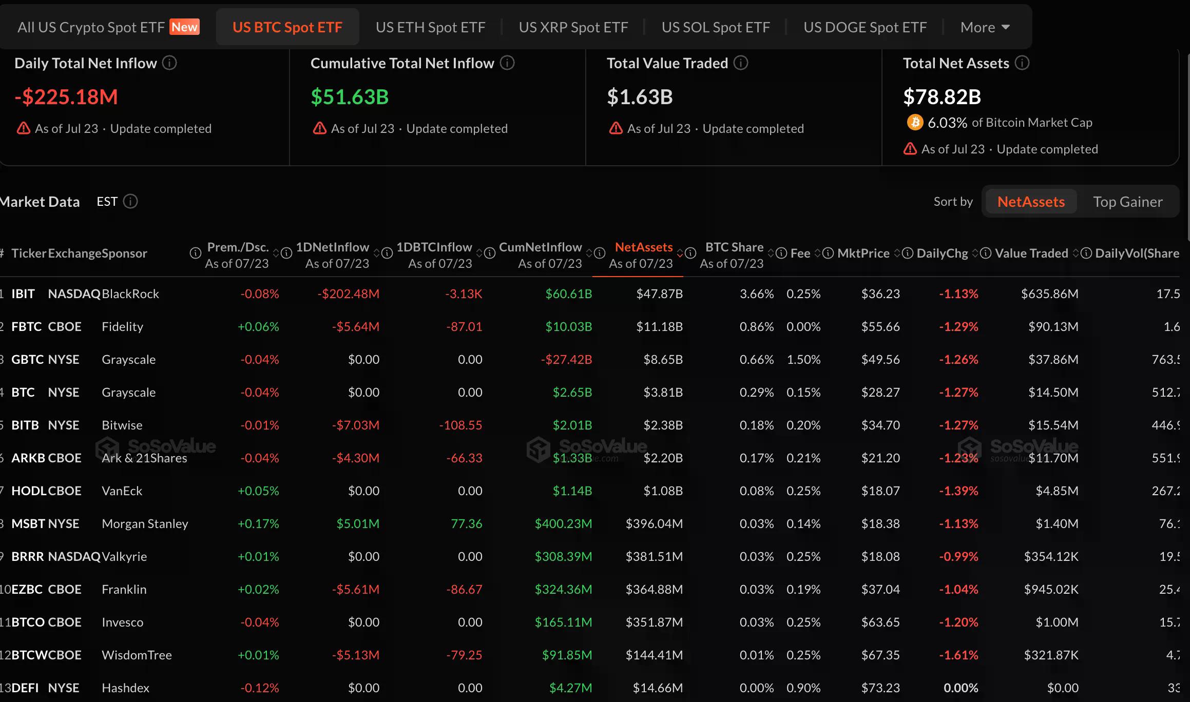 Bitcoin ETFs data. Image: SoSoValue