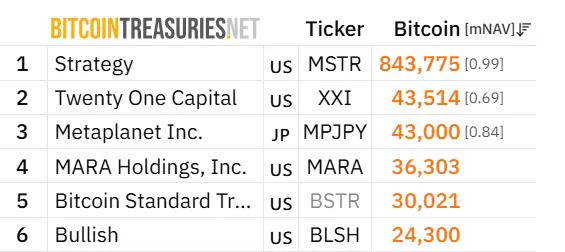 Strategy leads public companies with 843,775 BTC.