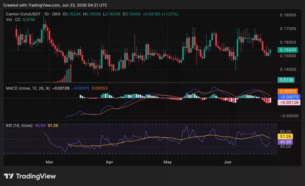 Canton (CC) price chart, source: crypto.news