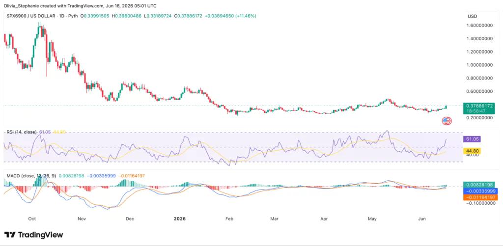 SPX6900 (SPX) price chart, source: TradingView