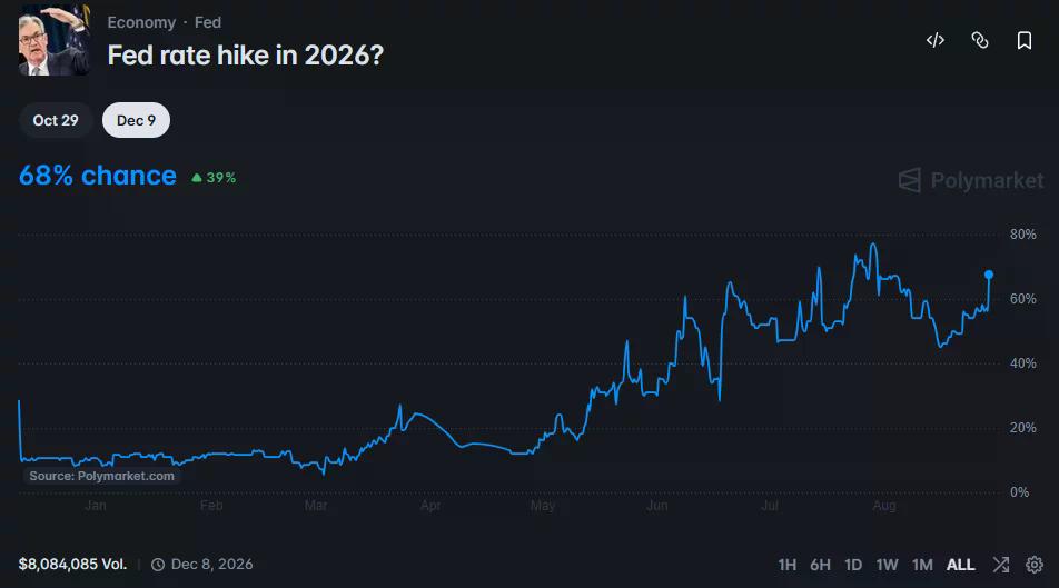 Polymarket chart shows the probability of a Fed rate hike in 2026 rising to 68%, with trading volume at about $8.08 million.