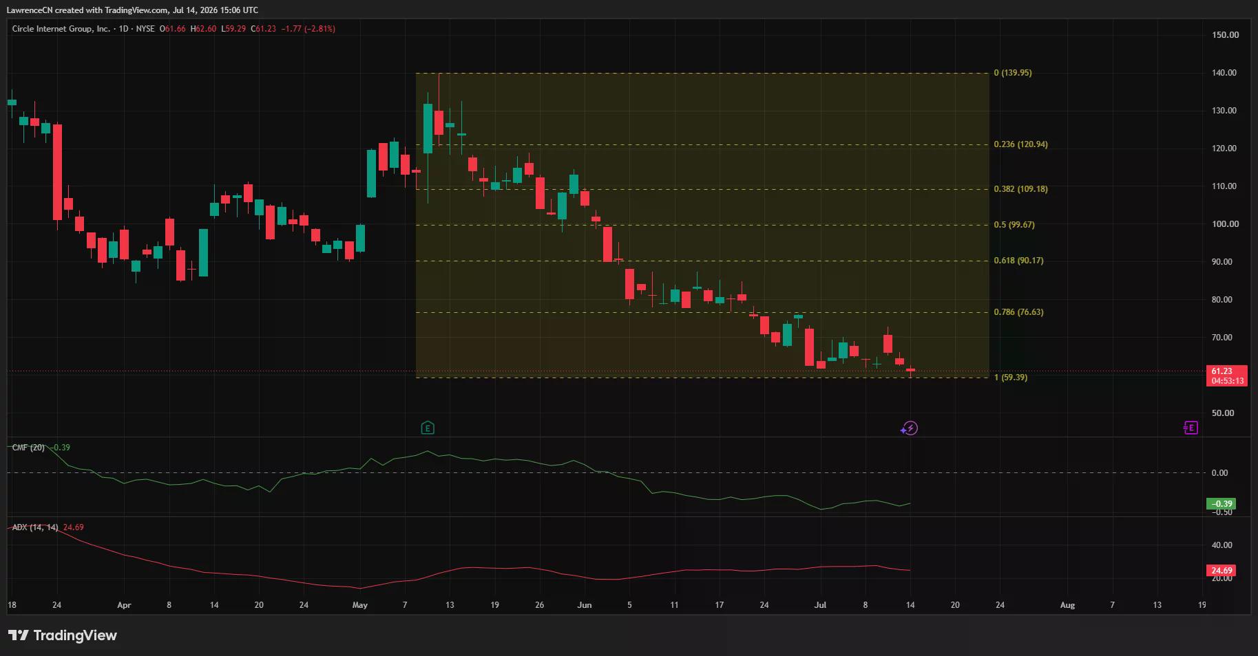Daily CRCL chart showing a sustained downtrend with price testing key support near $61 as selling pressure remains elevated.