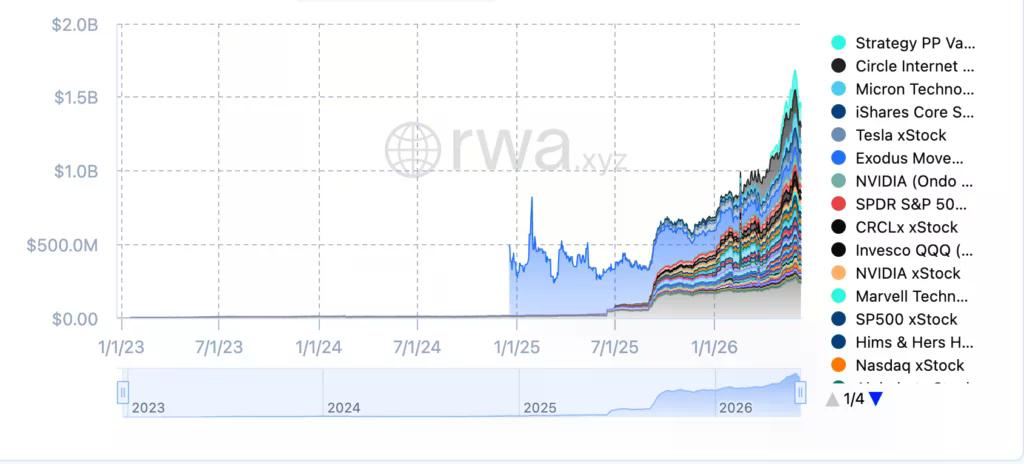 Tokenized stock market value.
