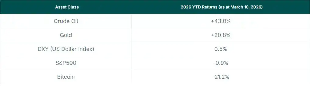 数解2026年至今资产表现:比特币表现最差,原油最佳