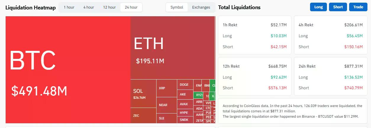 Crypto liquidations data. Image: Coinglass