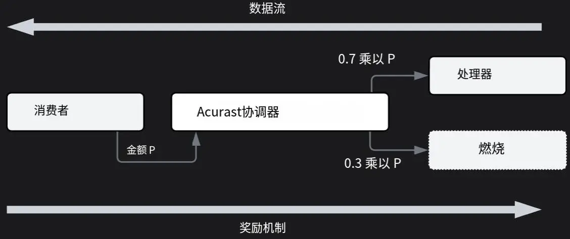 波场TRON行业周报:三季度GDP能否引爆“圣诞行情”?详解手机做节点的可验证计算网络Acurast