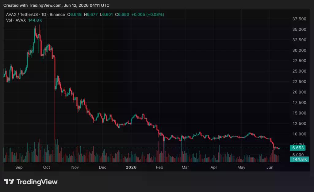 Avalanche (AVAX) price chart, source: crypto.news