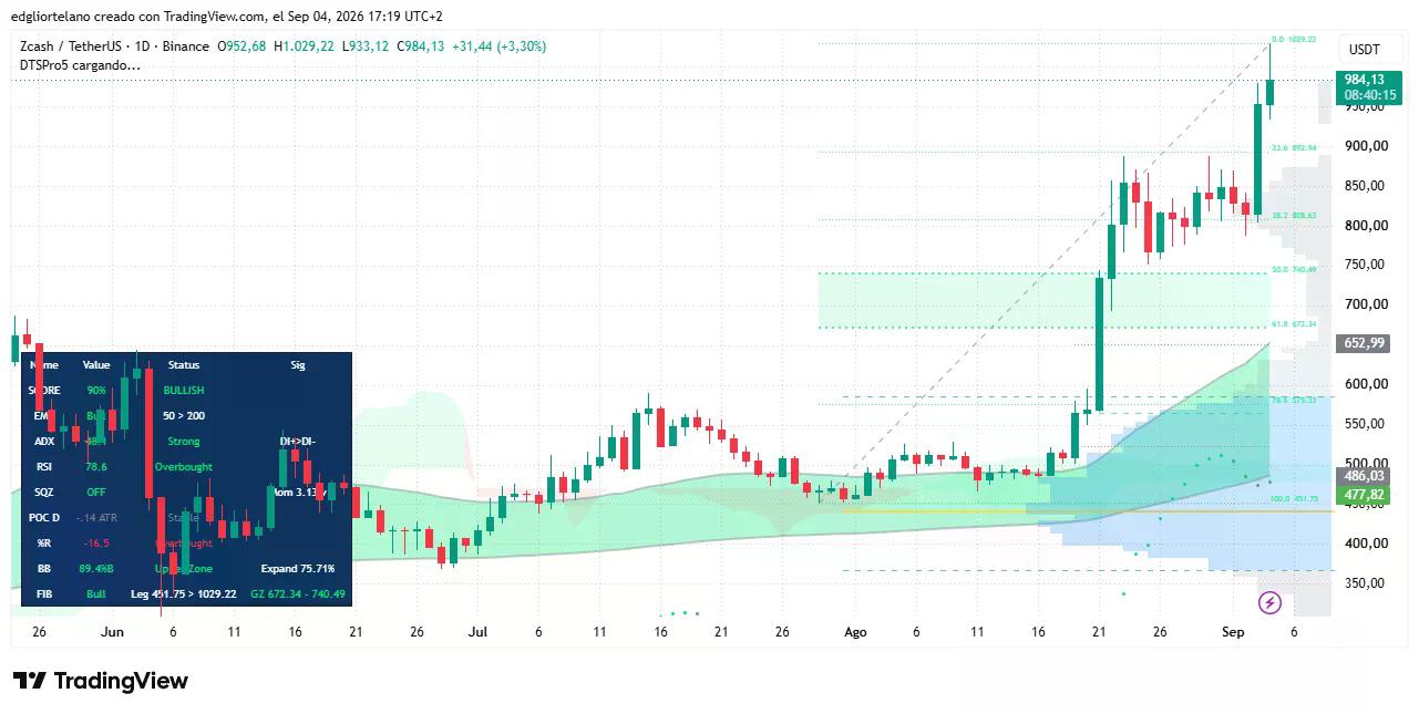 Zcash (ZEC) price data. Image: Tradingview