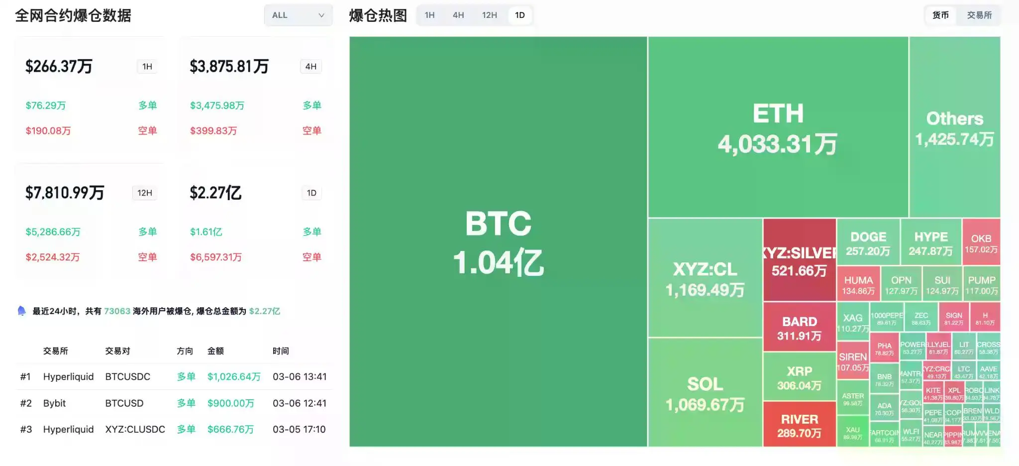 交易时刻:非农在即,原油飙升、金银和比特币承压,八成分析师看涨BTC