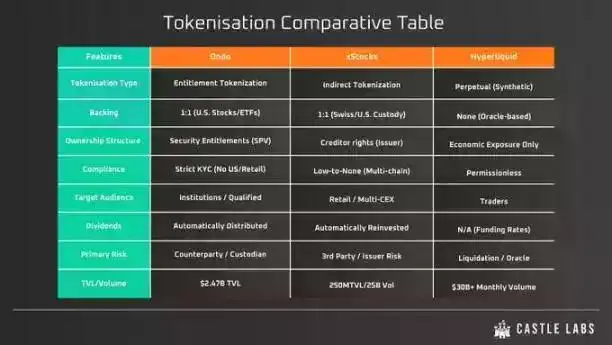 Ondo、xStocks、Hyperliquid「三国杀」:谁在构建未来金融的“底座”?