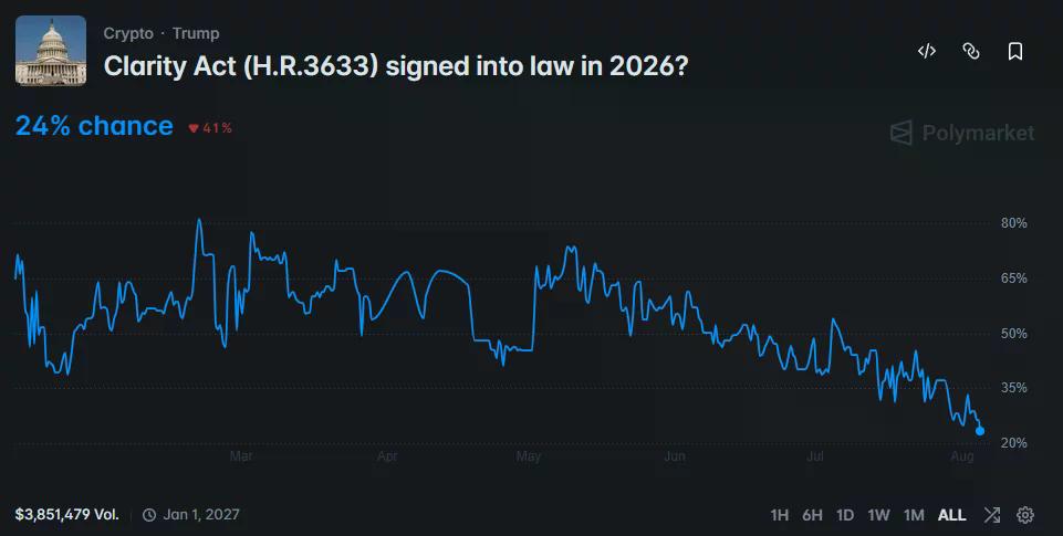 Polymarket chart shows the CLARITY Act’s 2026 passage odds falling to an all-time low of 24% by early August.