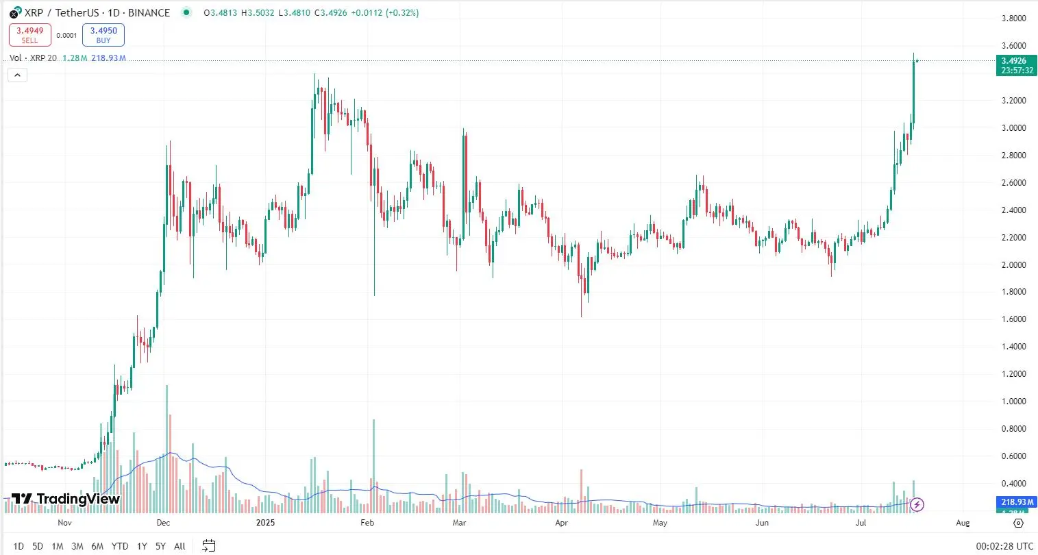 比特币主导地位跌至4个月低点,ETH、XRP纷纷创出新高,三张图表显示山寨季已到!