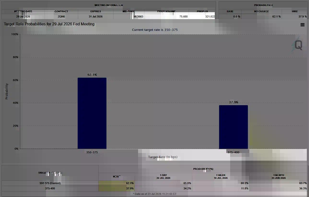 CME FedWatch chart shows a 62.1% chance of no rate change and a 37.9% chance of a July Fed hike.
