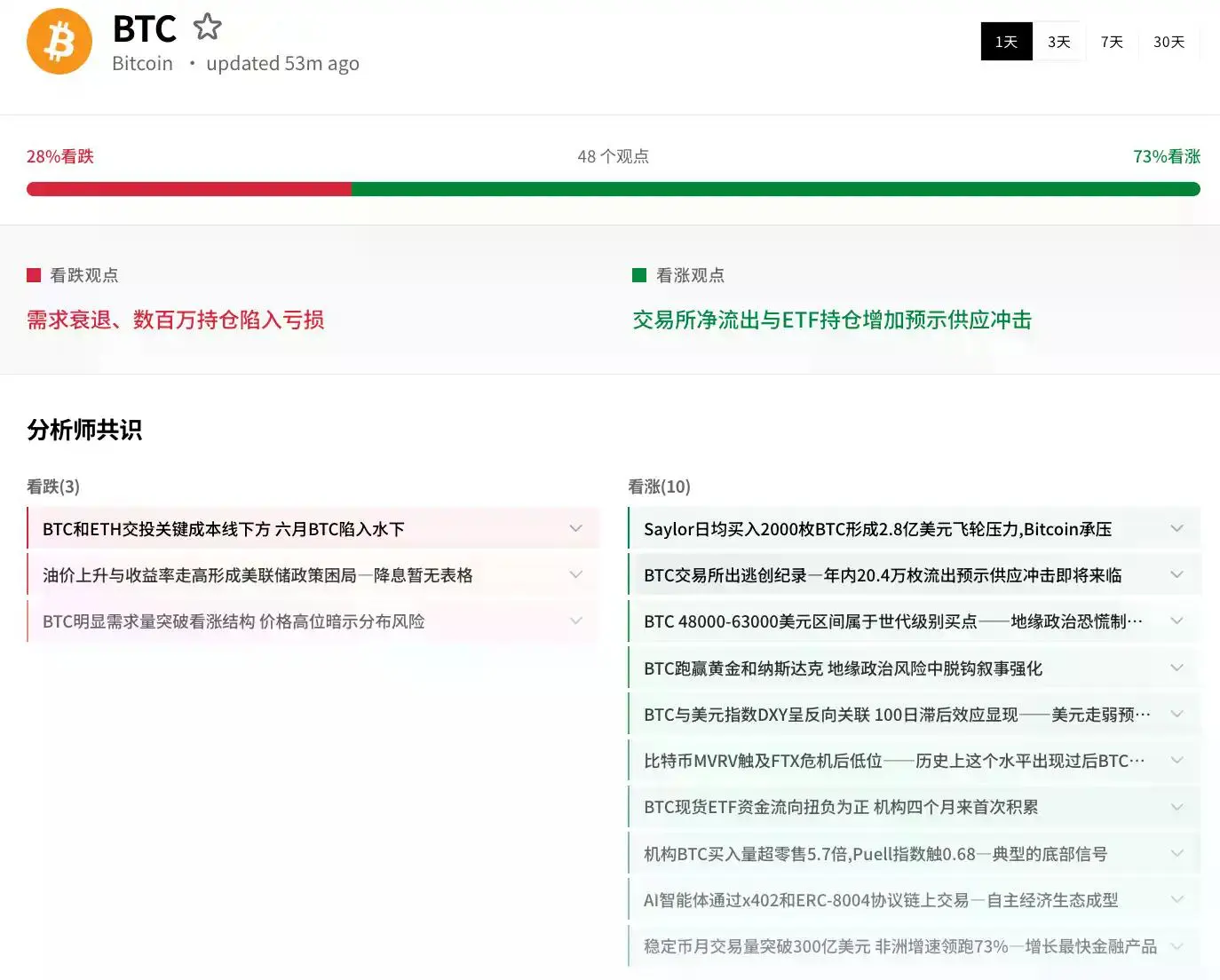 交易时刻:原油、美元、美债收益率在战中齐升,比特币在宏观逆风中稳守7万美元上方