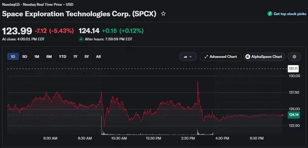 SpaceX stock drops 5.43% to close at $123.99 after briefly falling near $122.50.