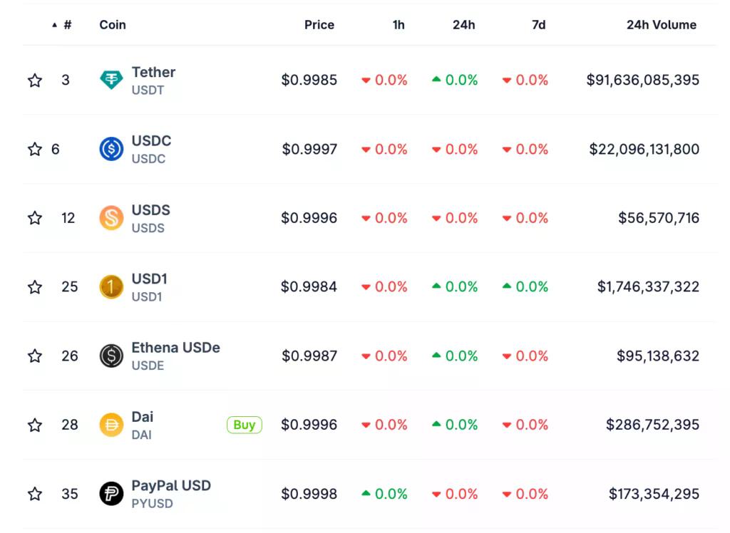 Top USD stablecoins.