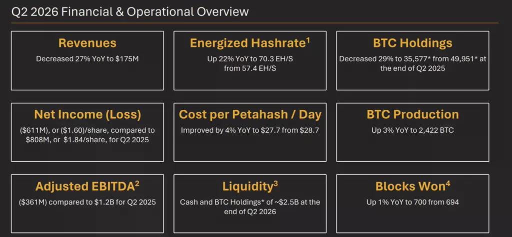 MARA Q2 financial and operational overview