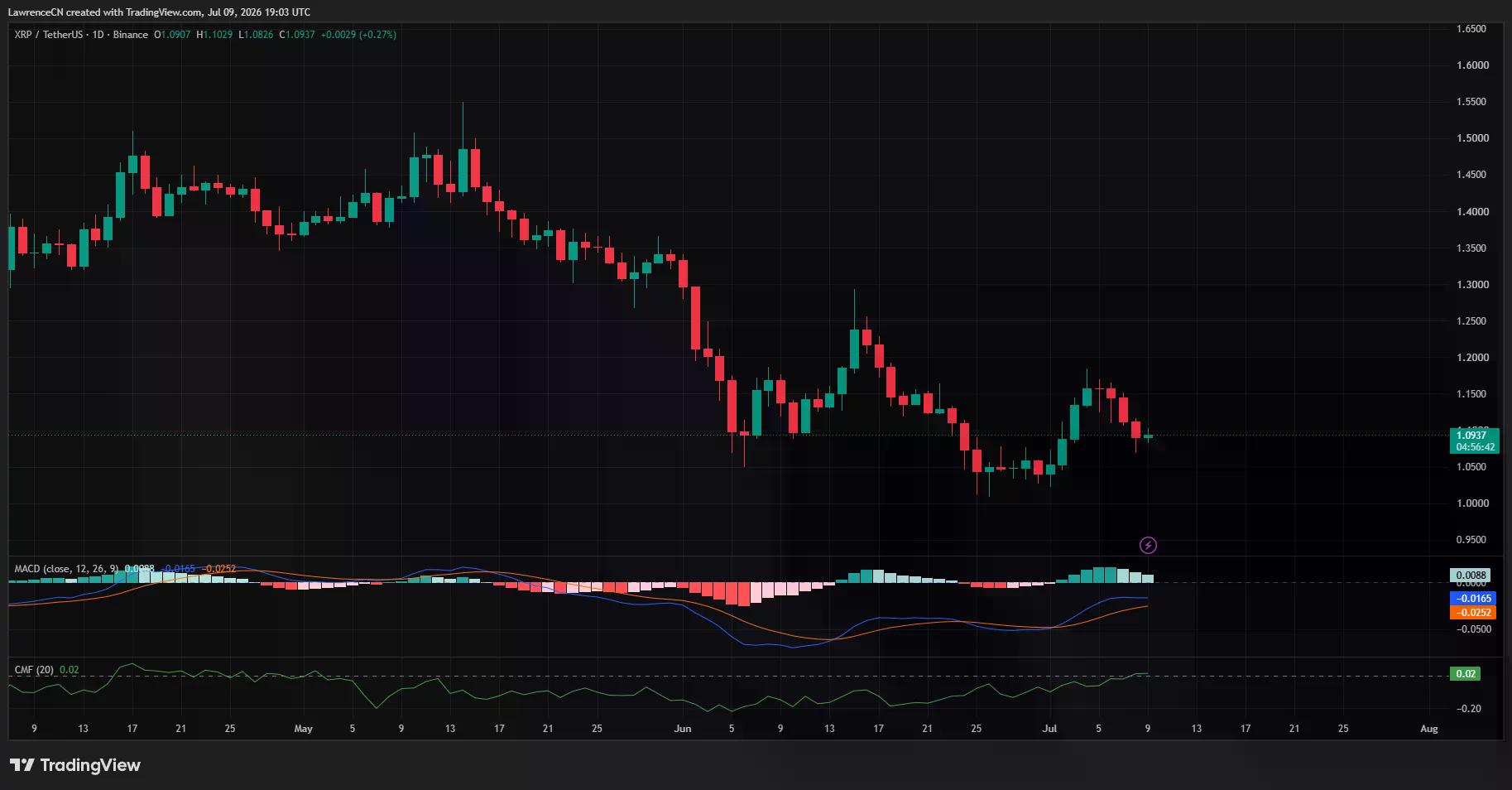 XRP daily chart showing price below key resistance with fading bullish momentum and support near $1.00.