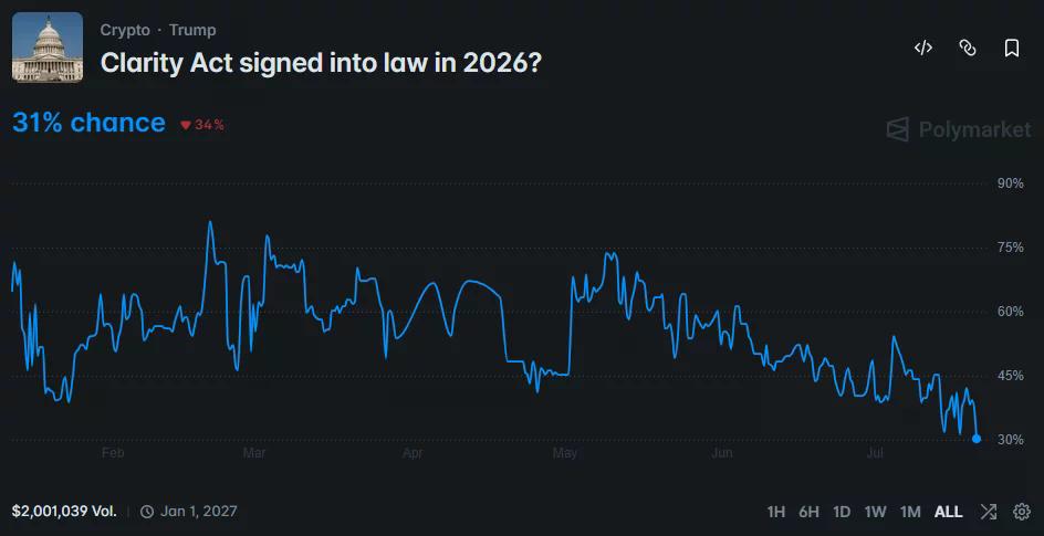 Grafik Polymarket menunjukkan peluang persetujuan CLARITY Act turun menjadi 31%.