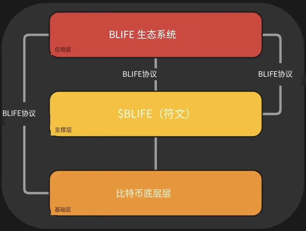 波场TRON行业周报:加密市场二次探底利率决议或难掀波澜,详解用于获取和交易以太坊区块空间承诺的ETHGAS