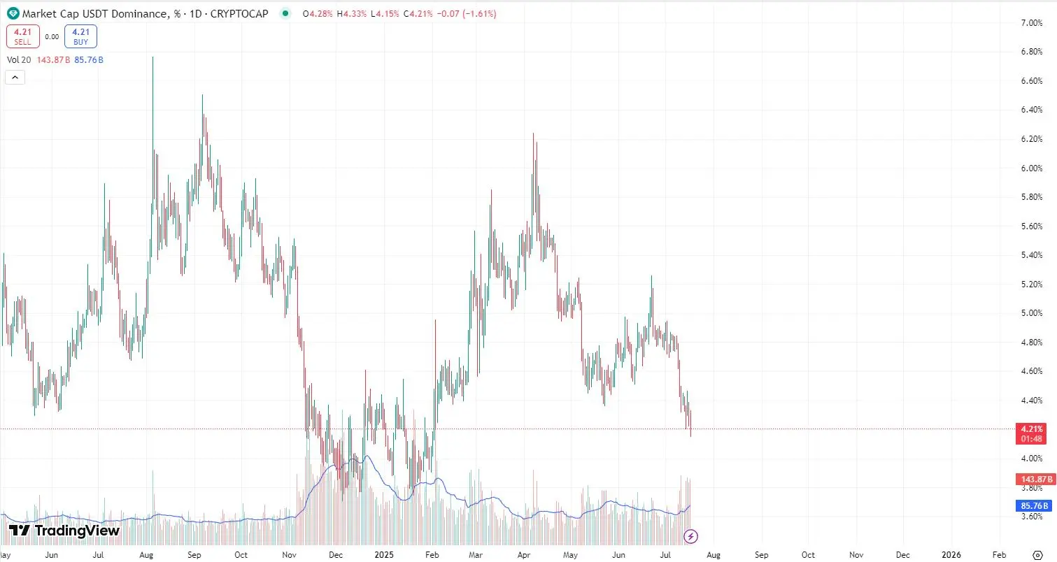 比特币主导地位跌至4个月低点,ETH、XRP纷纷创出新高,三张图表显示山寨季已到!