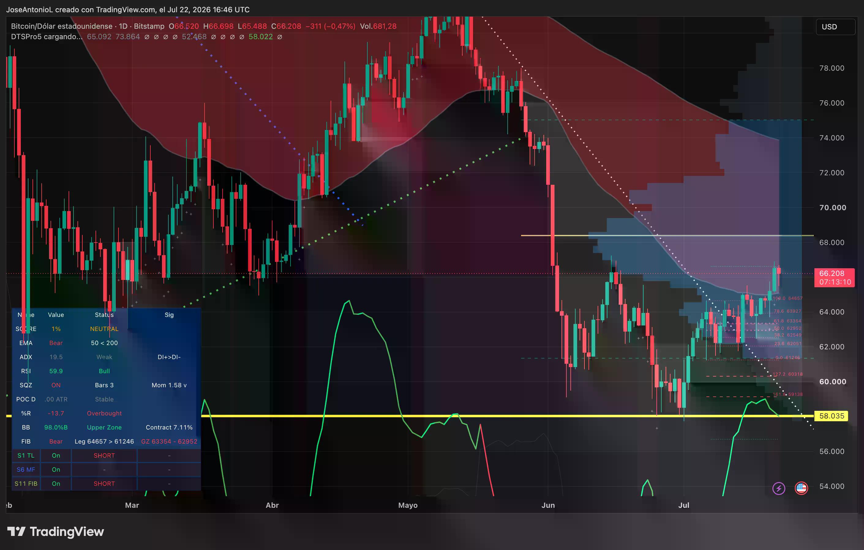 Bitcoin price data. Image: Tradingview