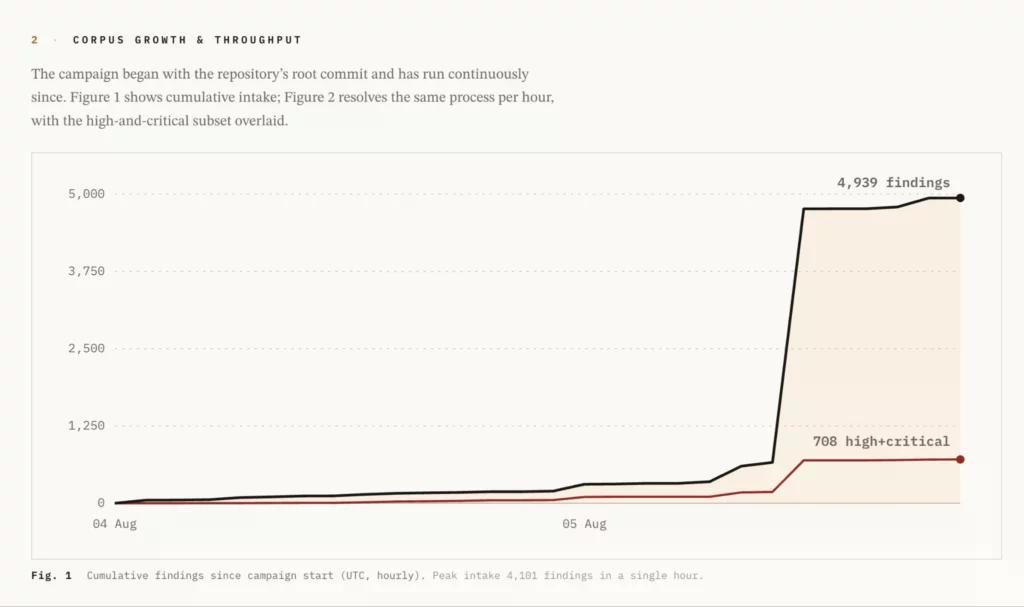 Corpus growth and throughput.