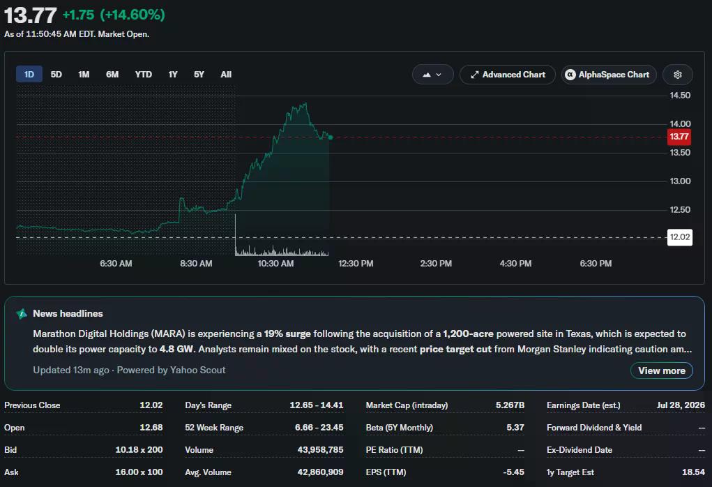MARA Holdings intraday stock chart showing shares rising 14.6% to $13.77 after announcing its Texas AI and digital infrastructure site acquisition.