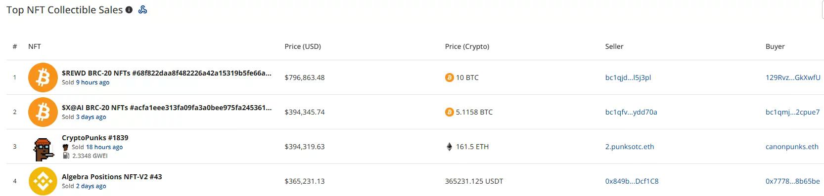 CryptoSlam ranking showing a $REWD BRC-20 NFT leading weekly collectible sales at $796,863, followed by $X@AI and CryptoPunks #1839.