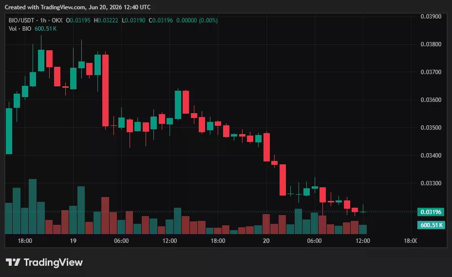 Bio Protocol price chart.