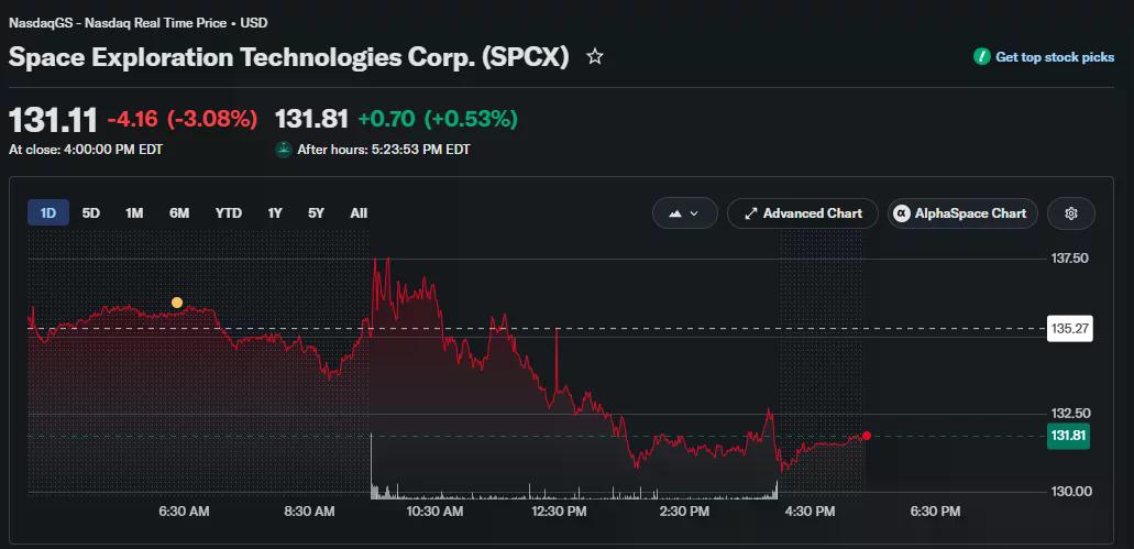 SpaceX stock falls 3.08% to $131.11 before edging higher after hours.