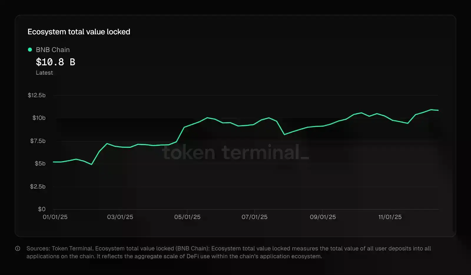 散户流量、机构入局之后,BNB Chain接下来怎么走?