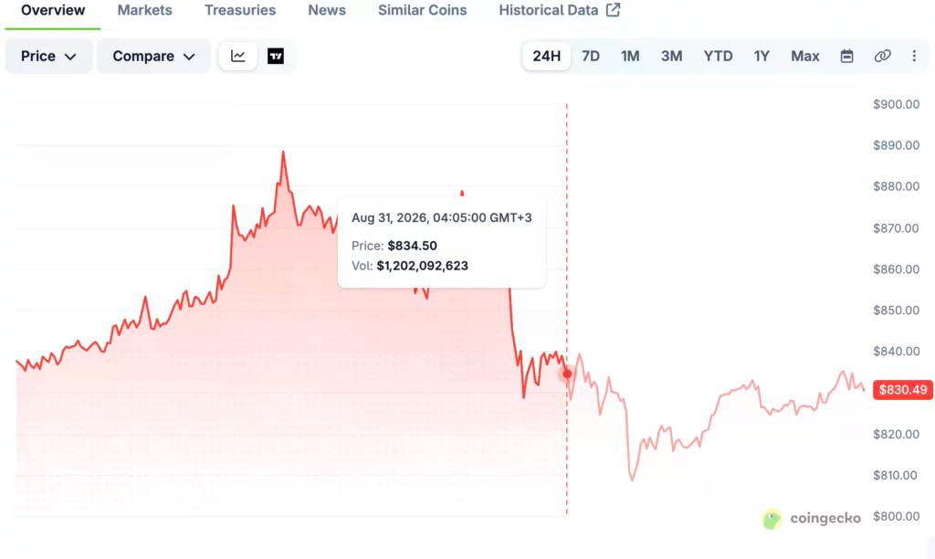Grafik harga ZEC, sumber: CoinGecko