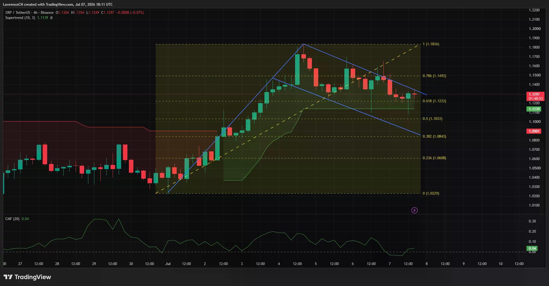 XRP 4-hour chart showing price consolidating near the $1.12 support level within a descending channel.