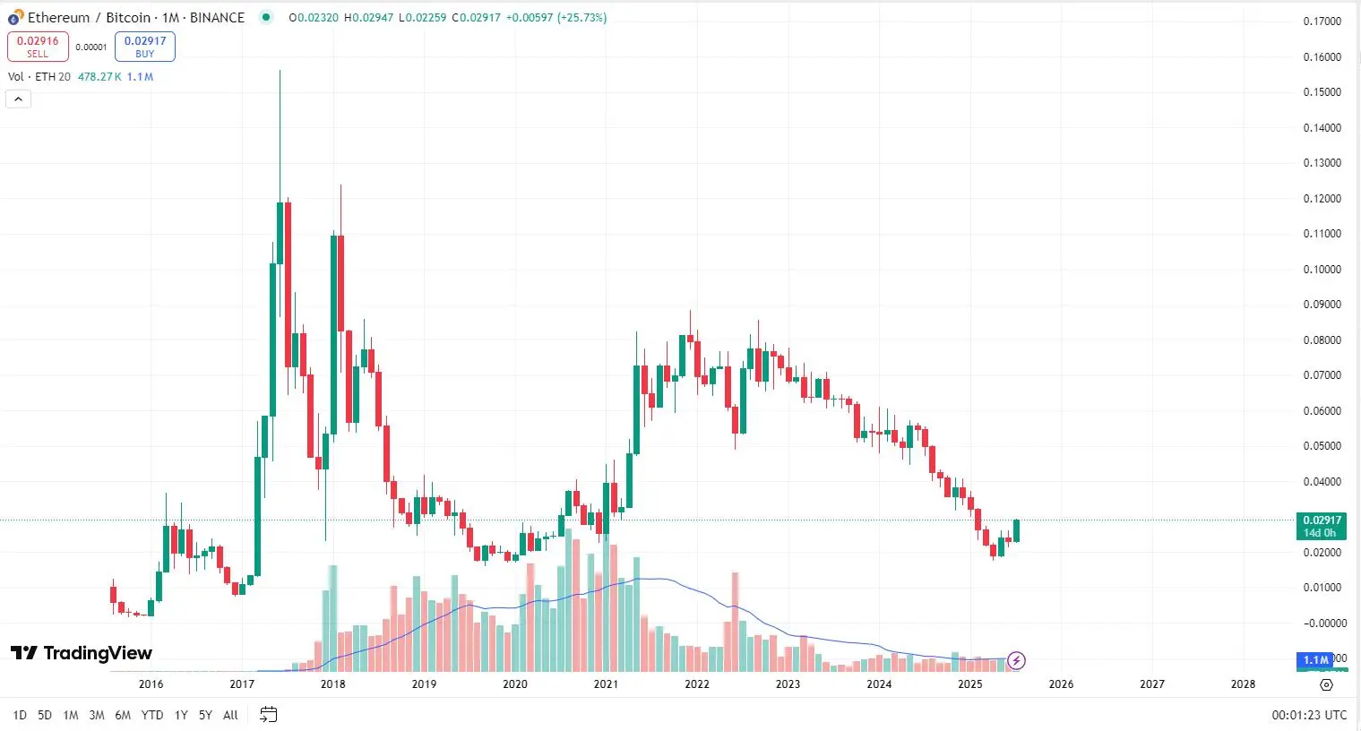 比特币主导地位跌至4个月低点,ETH、XRP纷纷创出新高,三张图表显示山寨季已到!
