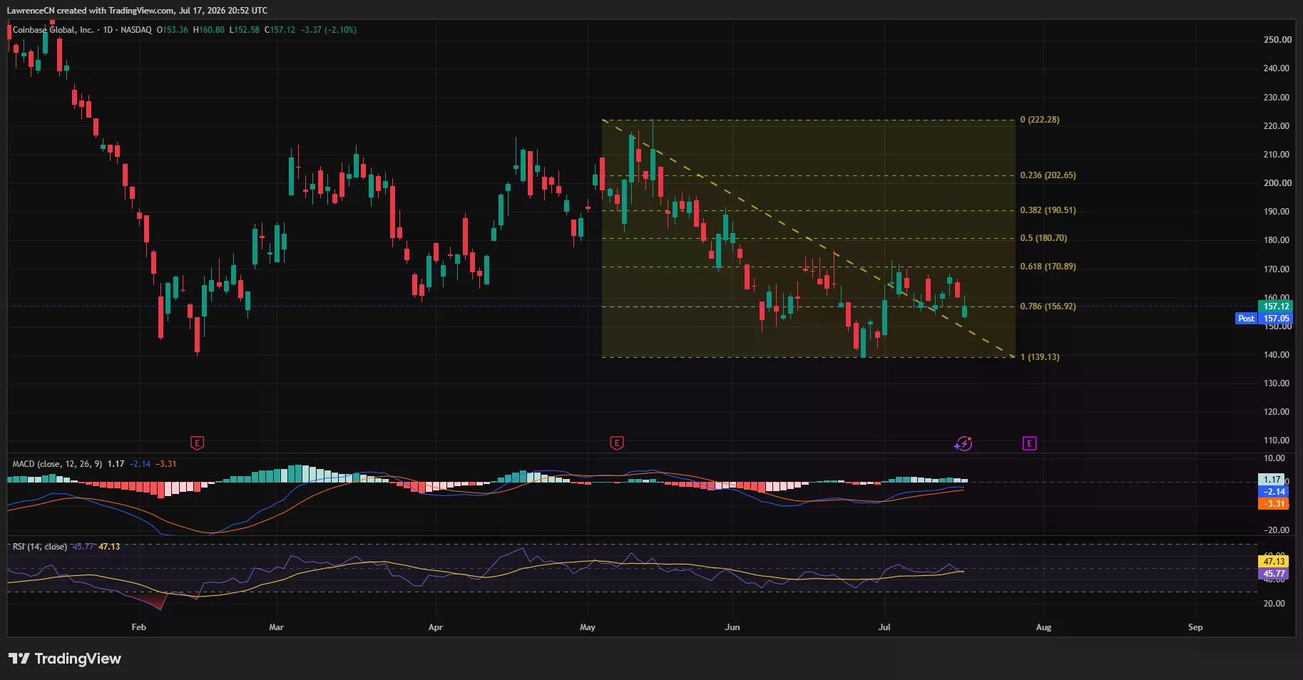 Coinbase stock tests $157 Fibonacci support as momentum remains weak.