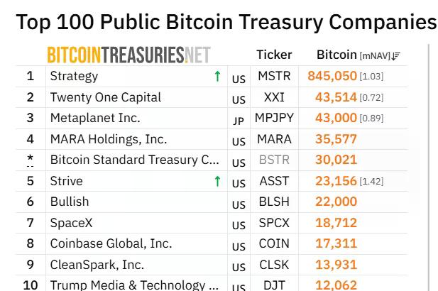 Peringkat BitcoinTreasuries.net menunjukkan Strive sebagai perusahaan kepemilikan Bitcoin publik terbesar kelima dengan 23.156 BTC, di atas Bullish dan SpaceX.
