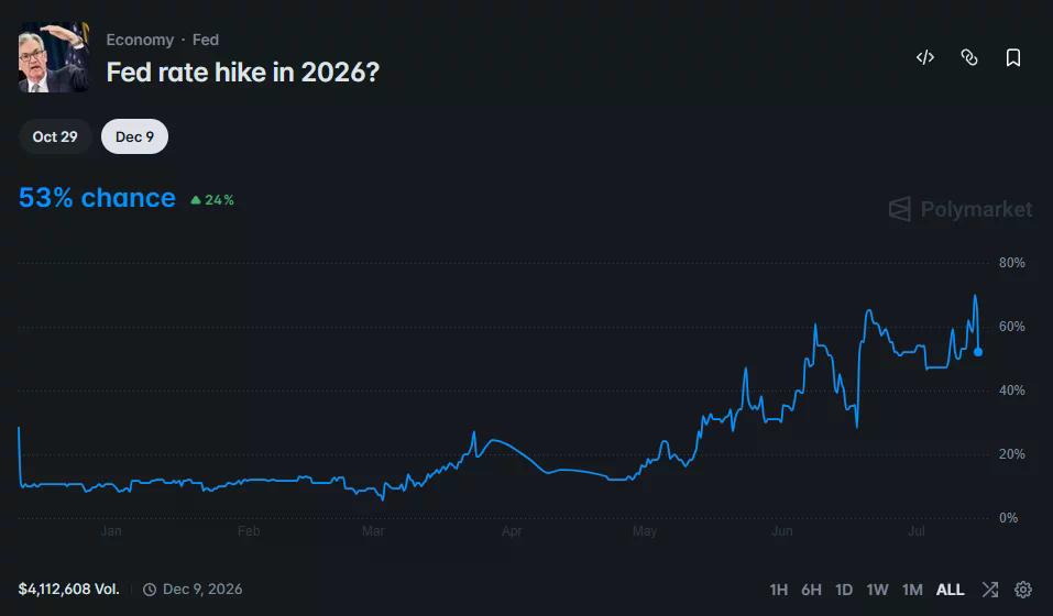 Polymarket chart showing a 53% probability of a Fed rate hike in 2026, with market odds rising steadily over recent months.